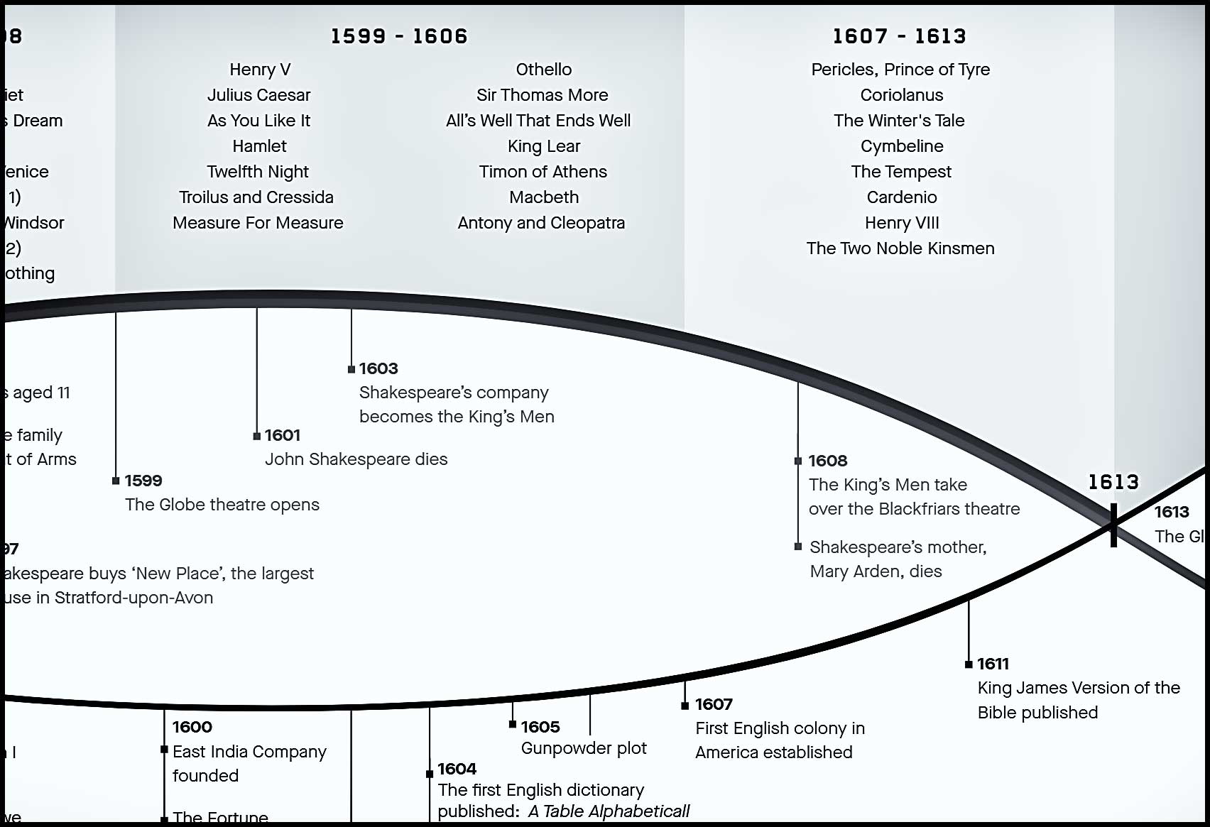 This superb interactive timeline, developed by Bell Shakespeare in Australia, groups the plays and the events surrounding them. Follow the link and interact.